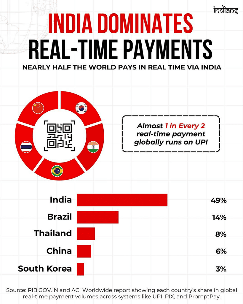 India Dominates Real-Time Payment
