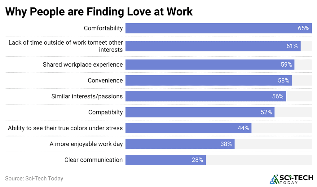 why-people-are-finding-love-at-work