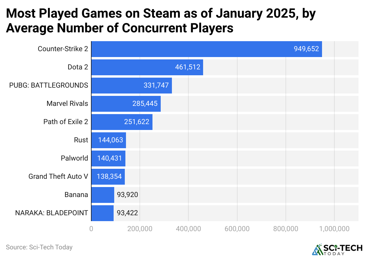 Most Played Games on Steam as of January 2025, by Average Number of Concurrent Players