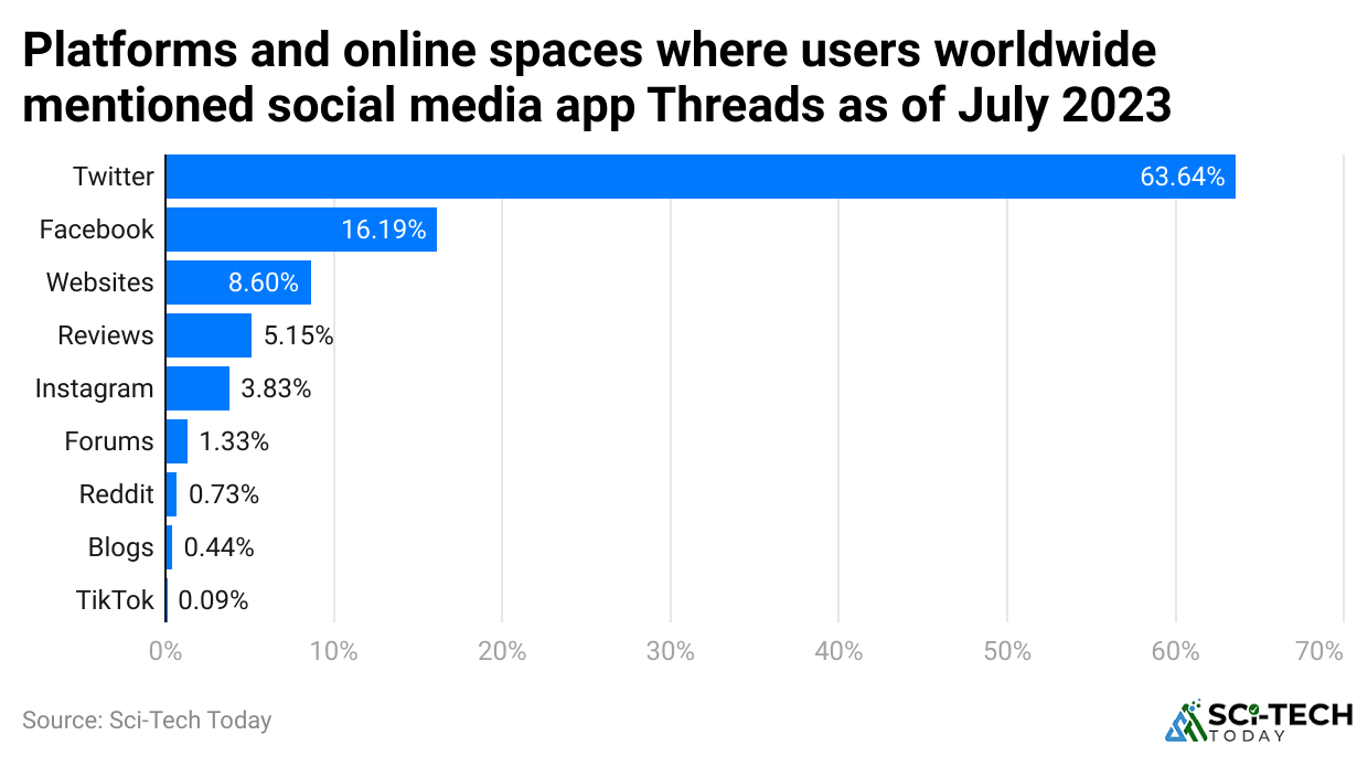 platforms-and-online-spaces-where-users-worldwide-mentioned-social-media-app-threads-as-of-july-2023