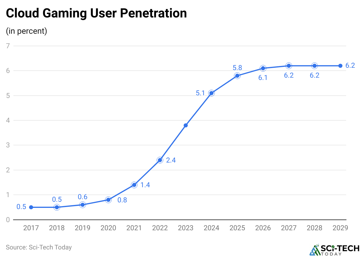Cloud Gaming User Penetration