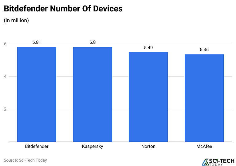 Bitdefender Statistics And Facts (2025)