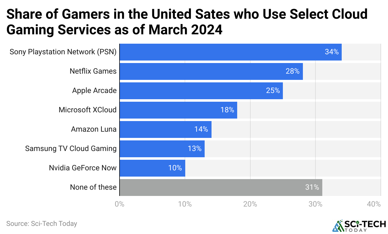 Share of Gamers in the United Sates who Use Select Cloud Gaming Services as of March 2024