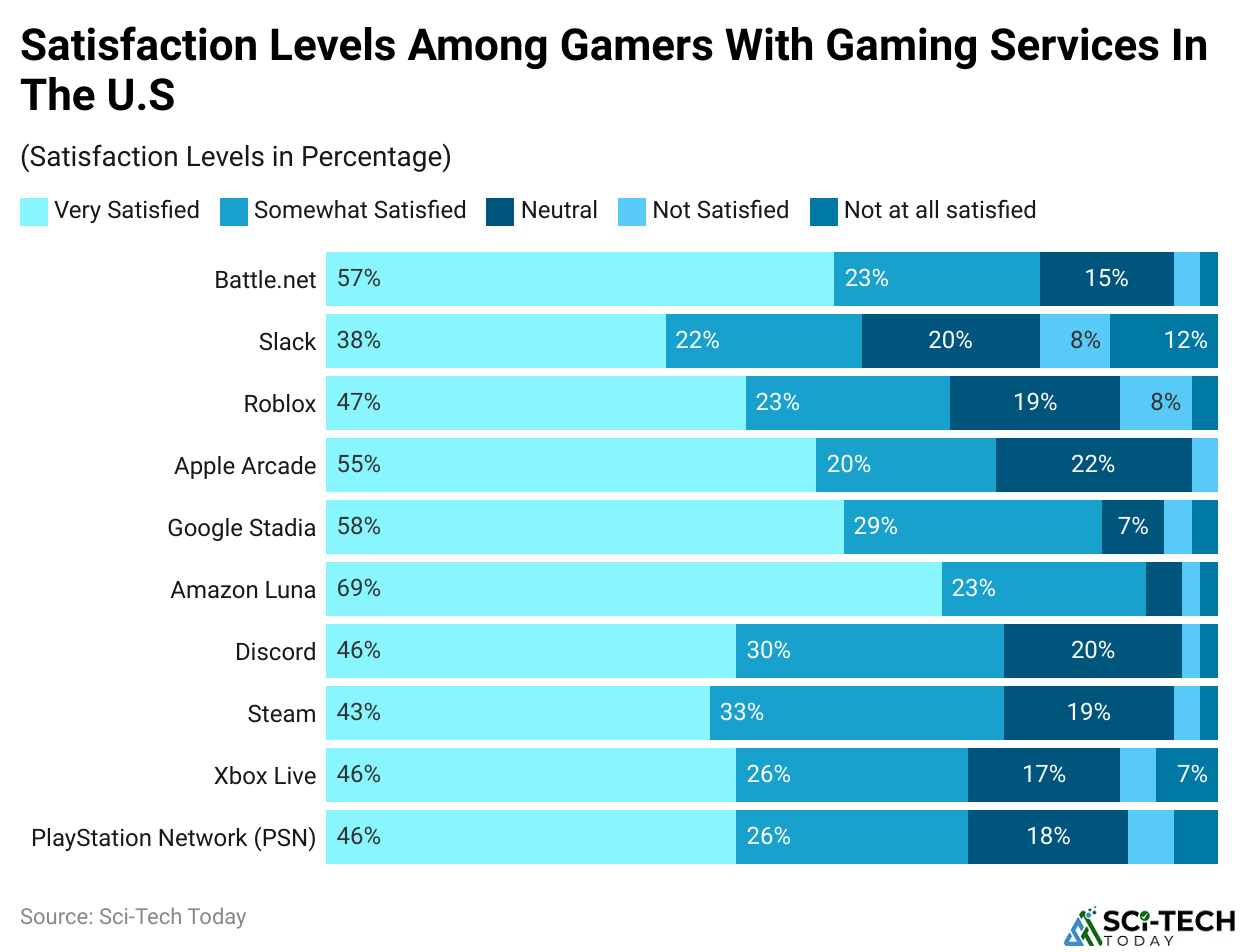 Satisfaction Levels Among Gamers With Gaming Services In The U.S