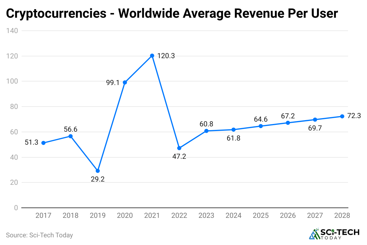 cryptocurrencies-worldwide-average-revenue-per-user