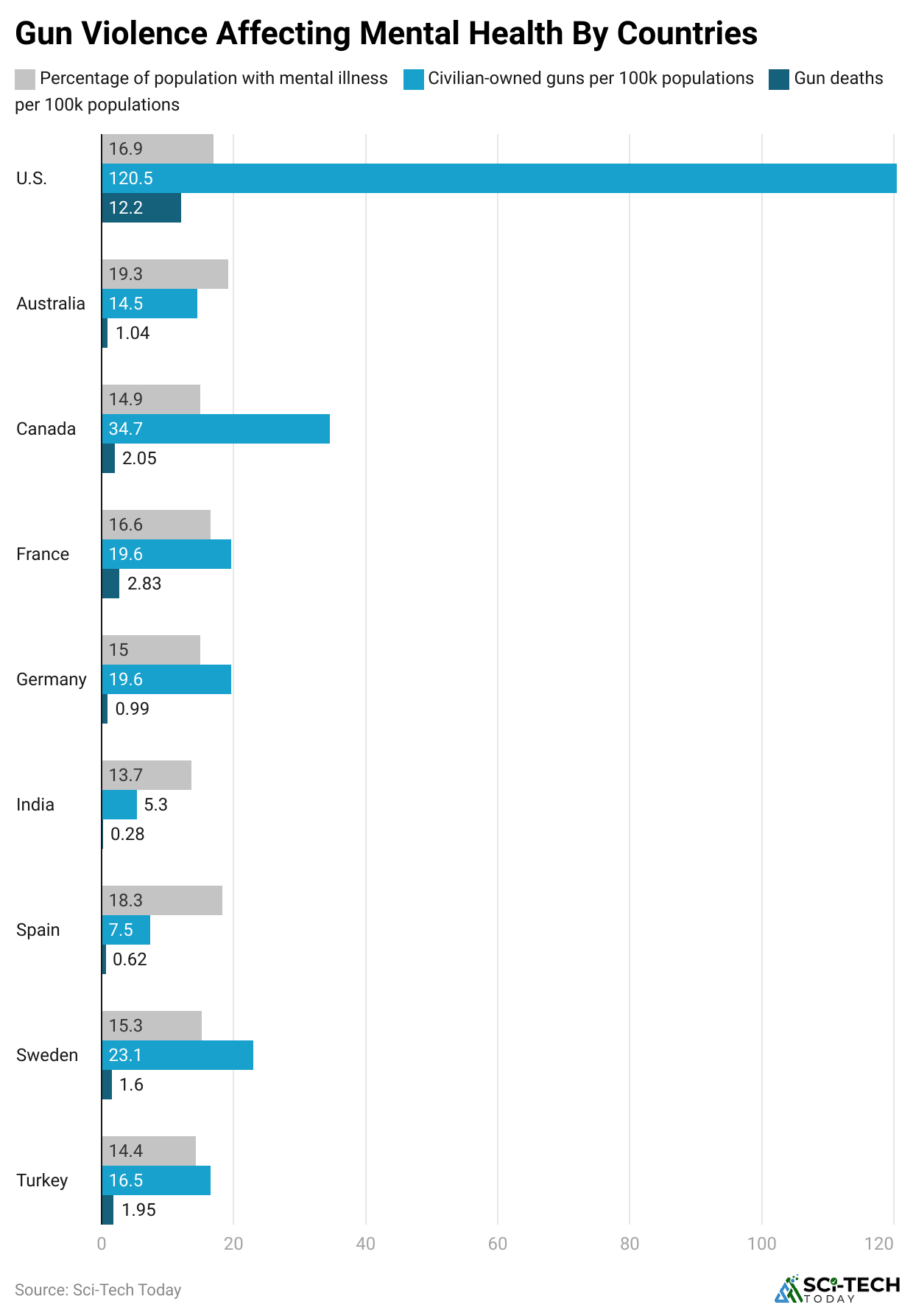 gun-violence-affecting-mental-health-by-countries