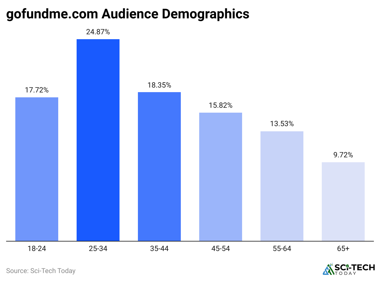 gofundme-com-audience-demographics