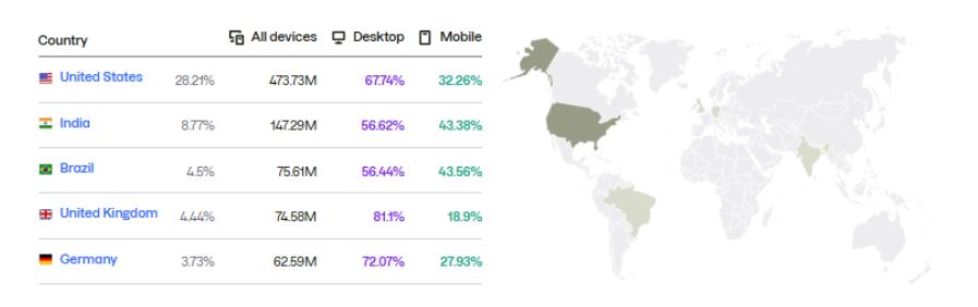 LinkedIn Website Traffic Statistics by Country