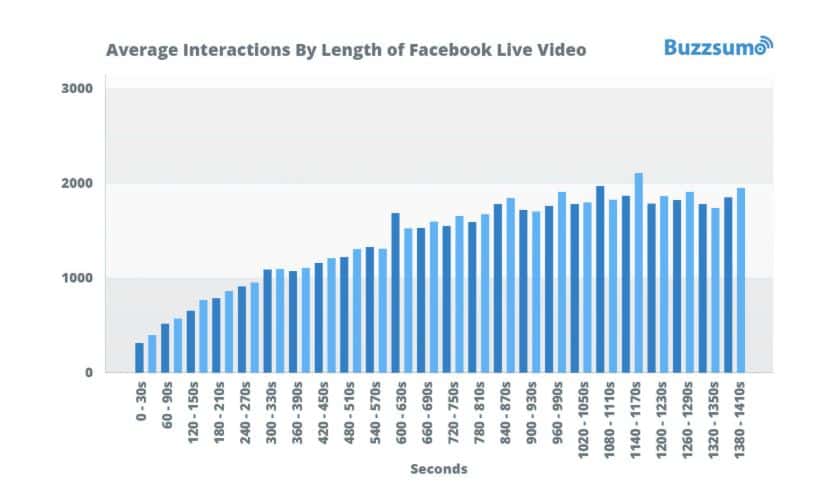 Longer Facebook Live Videos Increase Engagement
