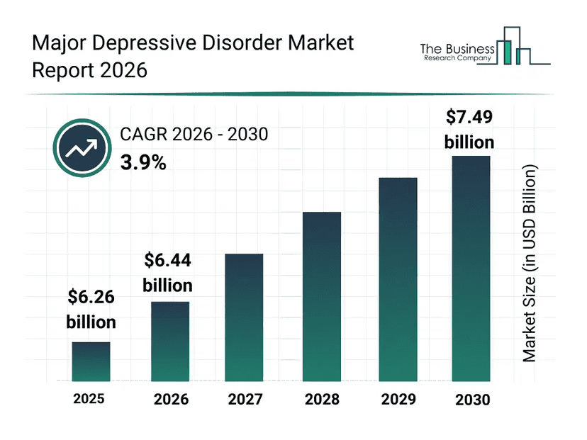 Major Depressive Disorder Market Report 2026