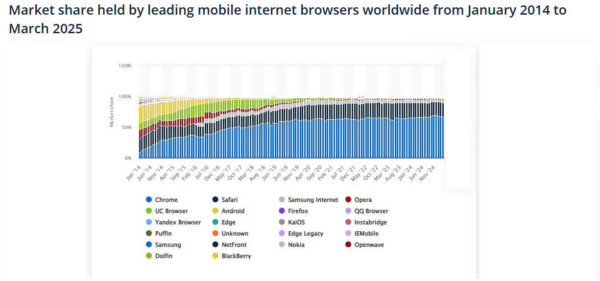 Market-share-held-by-leading-mobile-internet-browsers-worldwide-from-January-2014-to-March-2025