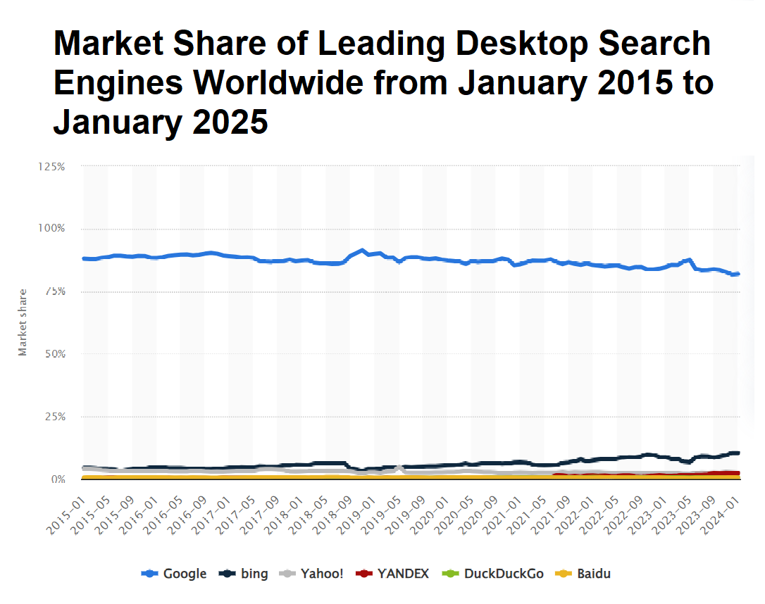 Market share of leading desktop search engines worldwide from January 2015 to January 2025