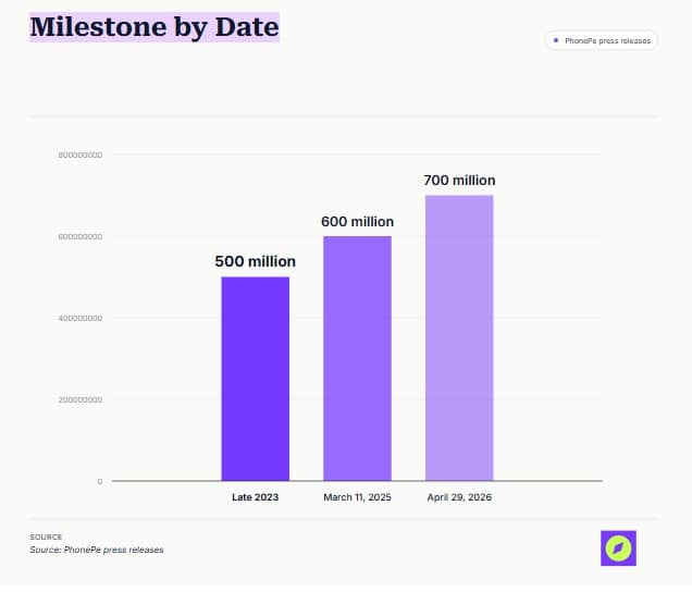 Milestone by Date