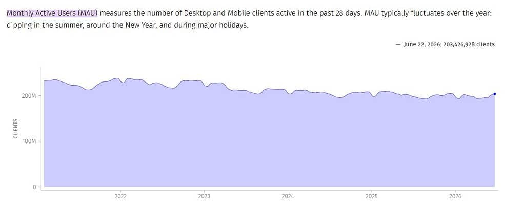 Monthly Active Users (MAU)
