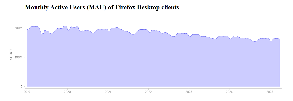 Monthly-Active-Users-MAU-measures-the-number-of-Firefox-Desktop-clients-active