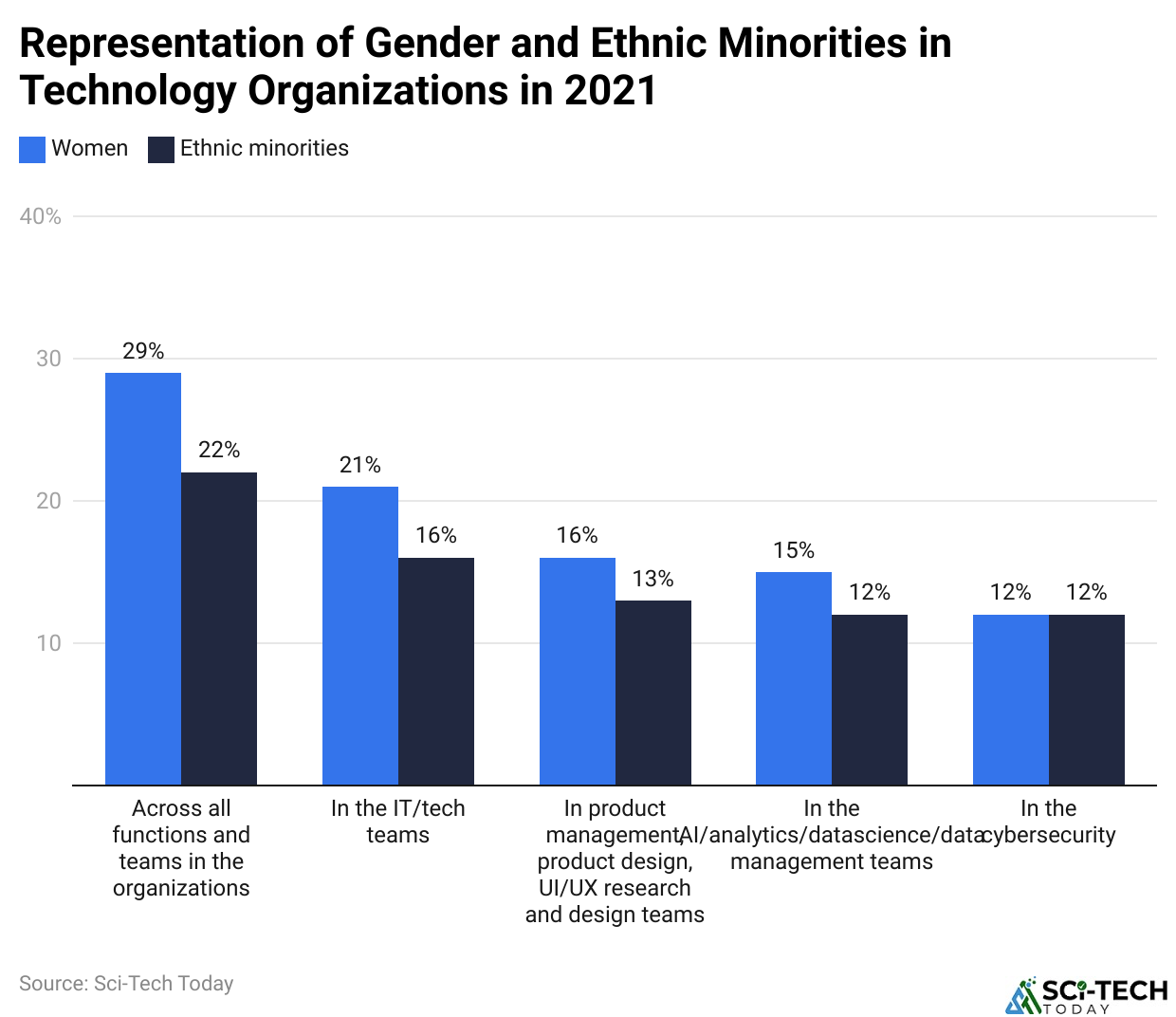 Representation of Gender and Ethnic Minorities in Technology Organizations in 2021