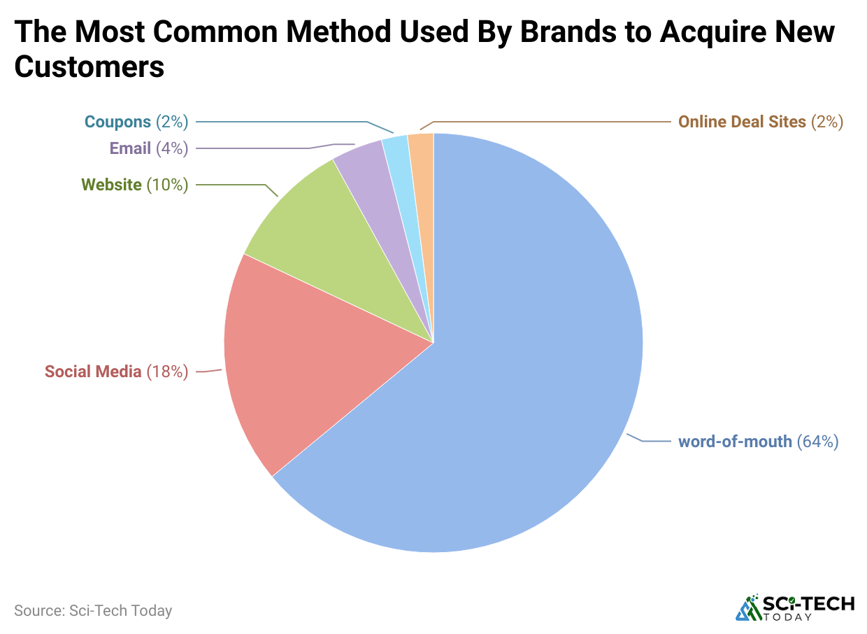 the-most-common-method-used-by-brands-to-acquire-new-customers