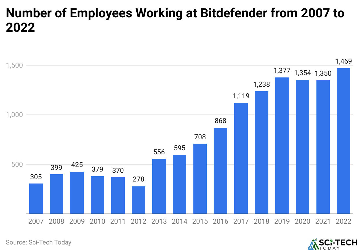 Bitdefender Number Of Devices