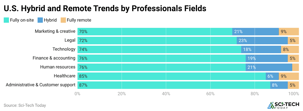 u.s.-hybrid-and-remote-trends-by-professionals-fields