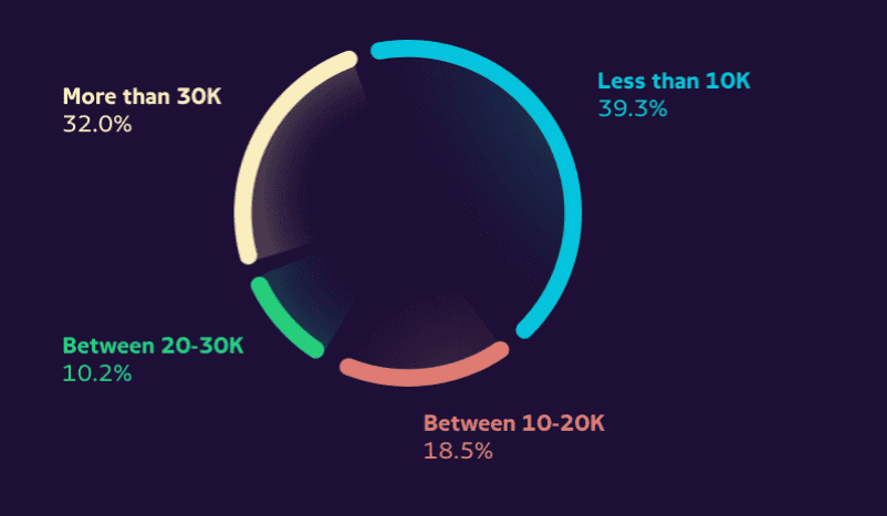 PhonePe App Typical User Spending Breakdown