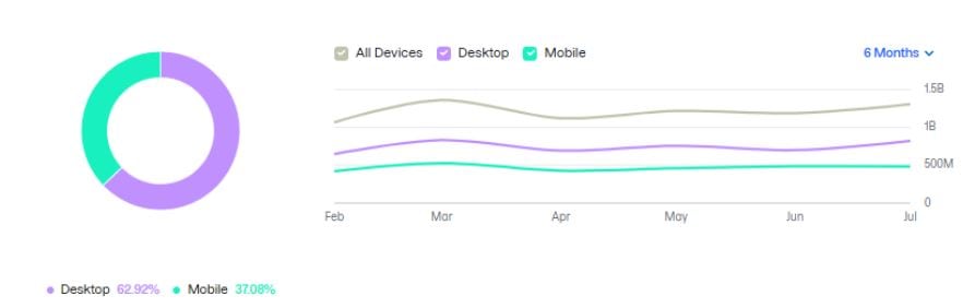 Pinterest.com Website Traffic by Device