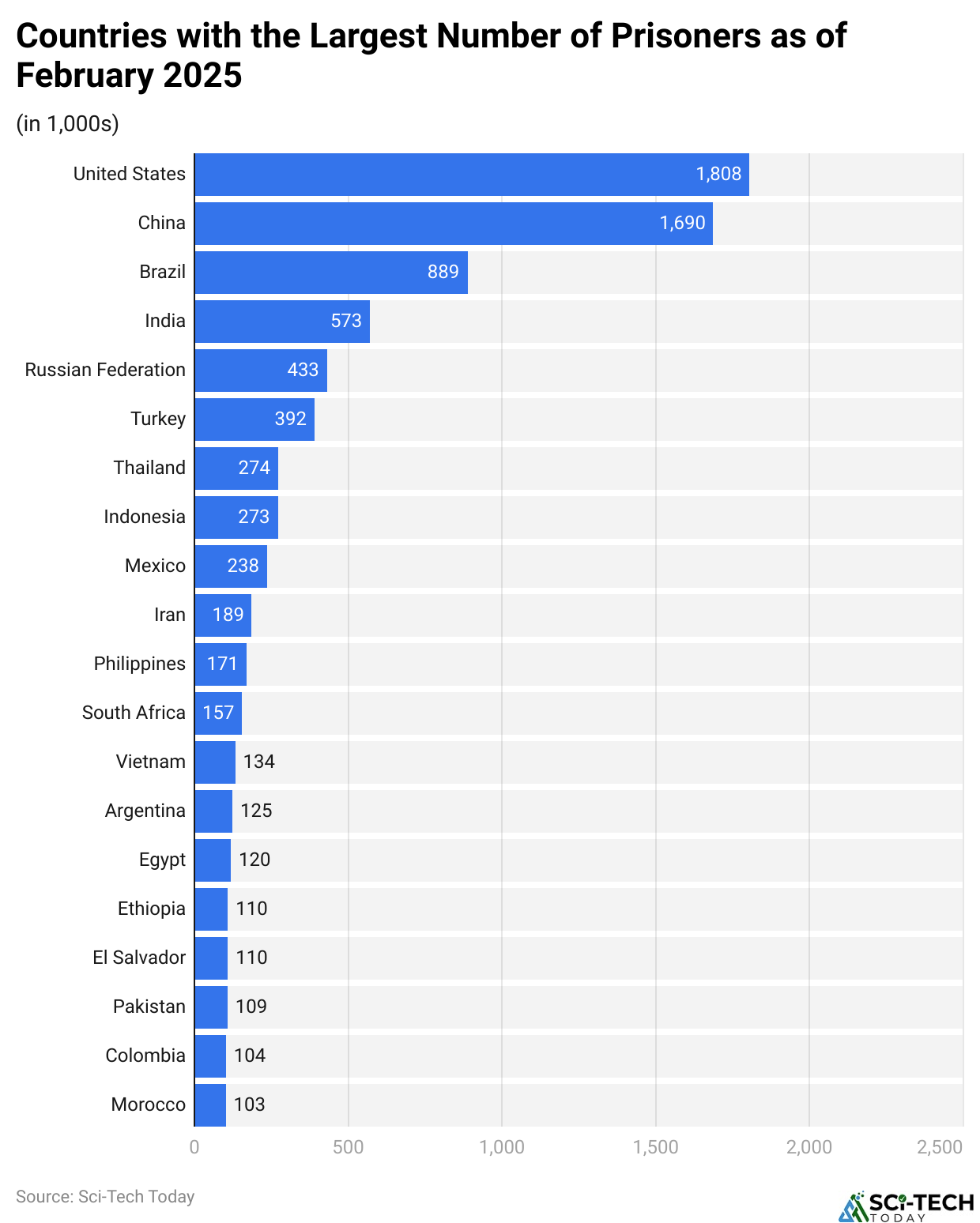 Countries with the Largest Number of Prisoners as of February 2025