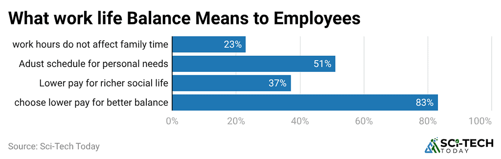 What work life balance means to employees