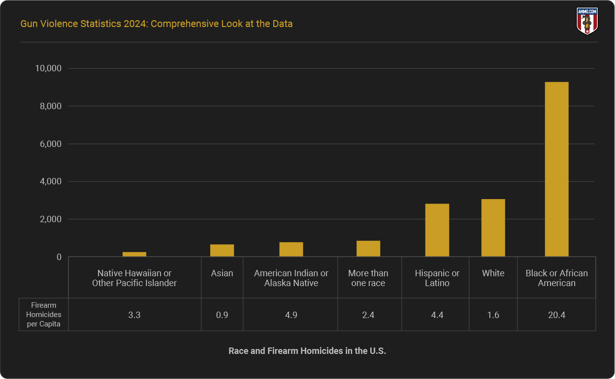 Race and firearm Homicides in the U.S.