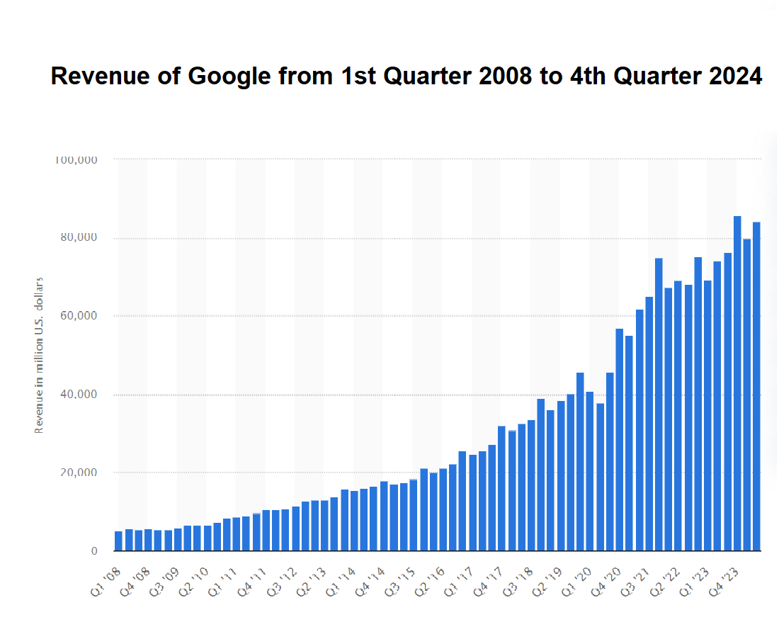 Revenue of Google from 1st quarter 2008 to 4th quarter 2024