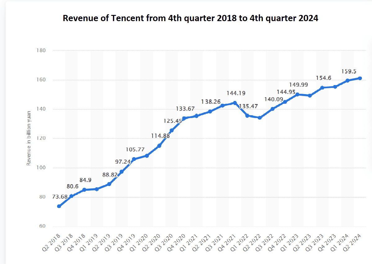 Revenue-of-Tencent-from-4th-quarter-2018-to-4th-quarter-2024