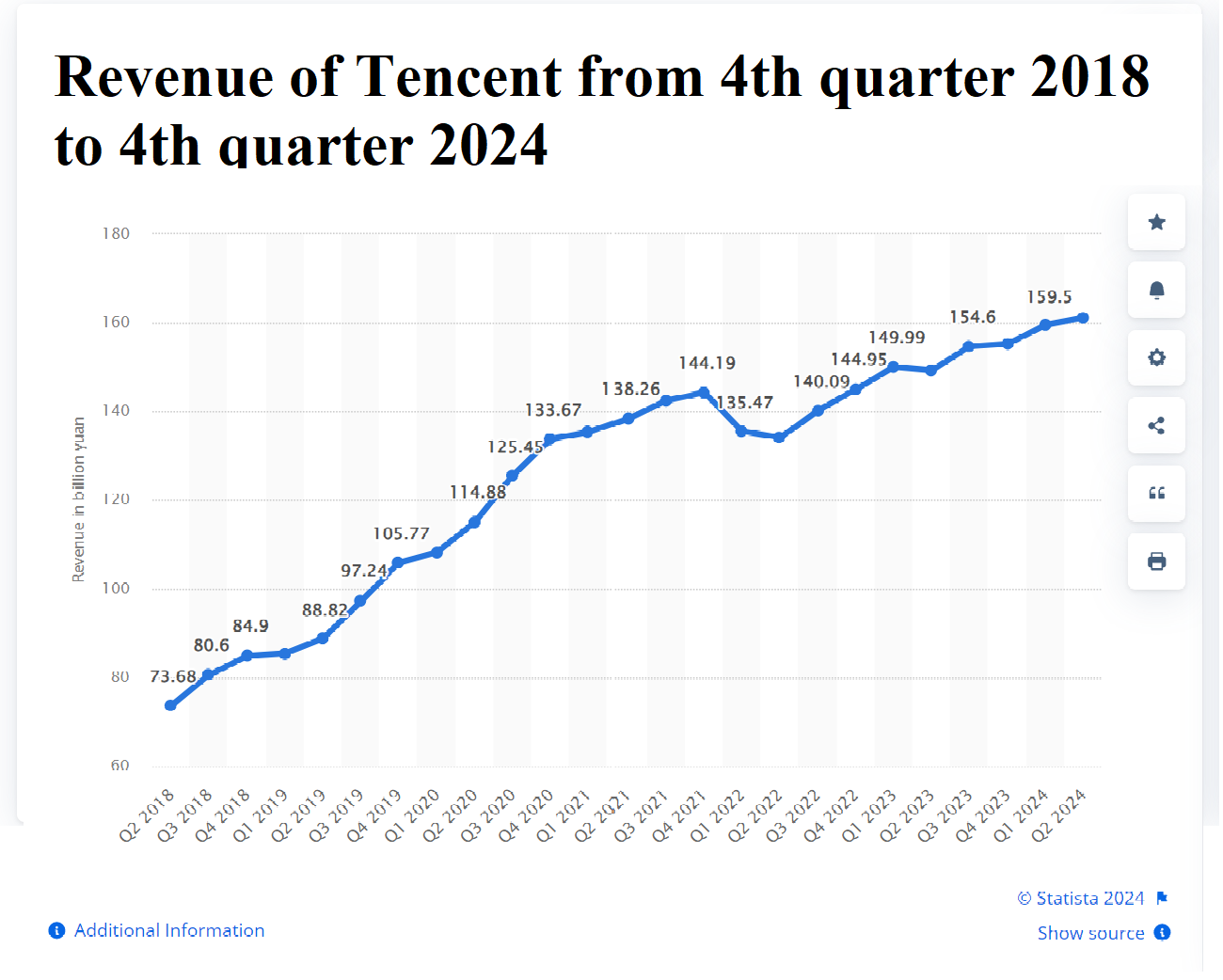 Revenue of Tencent from 4th quarter 2018 to 4th quarter 2024