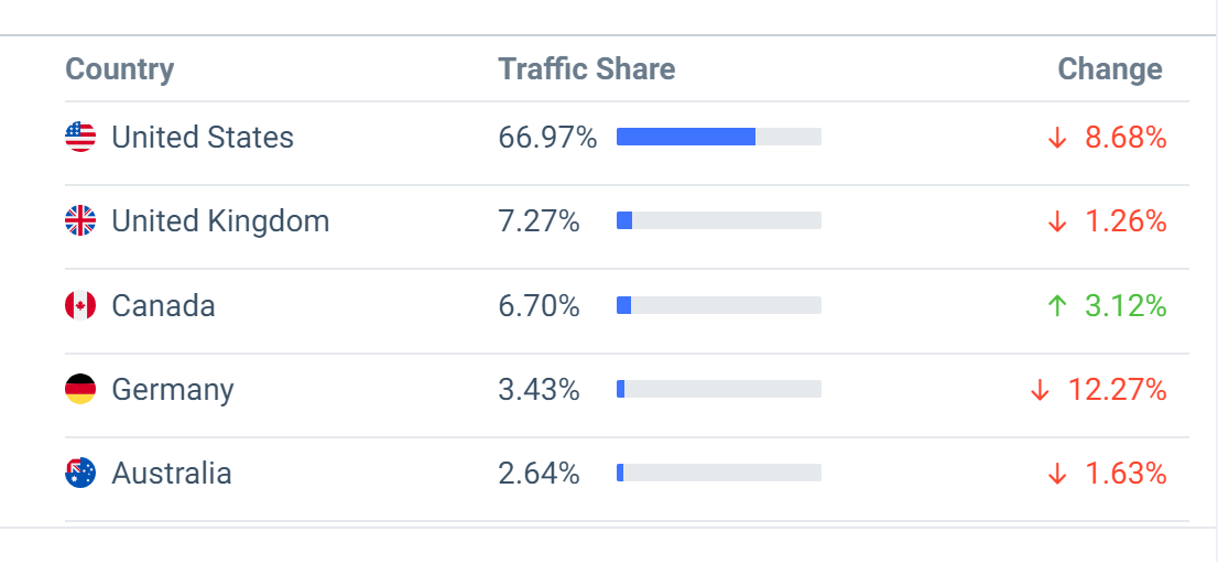 Share of GoFoundMe By Top Country