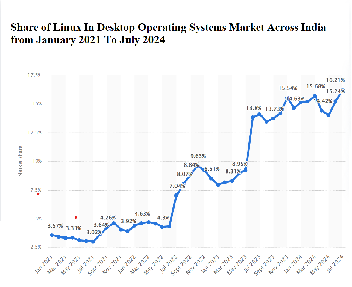 Share of Linux in desktop operating systems market across India from January 2021 to July 2024