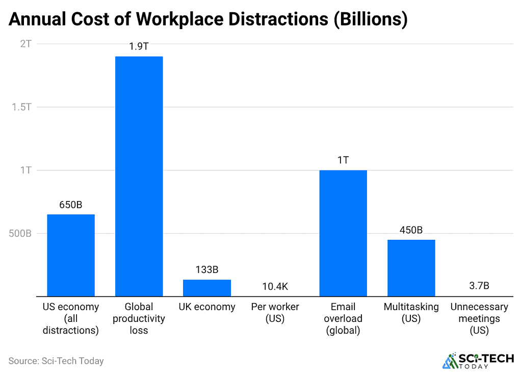 annual-cost-of-workplace-distractions-billions