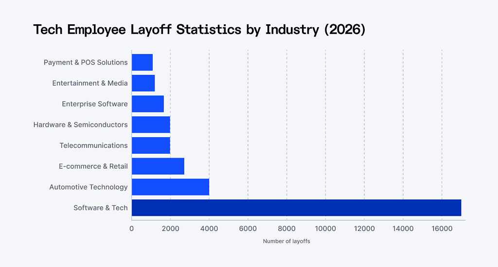Tech Employee Layoff Statistics by Industry
