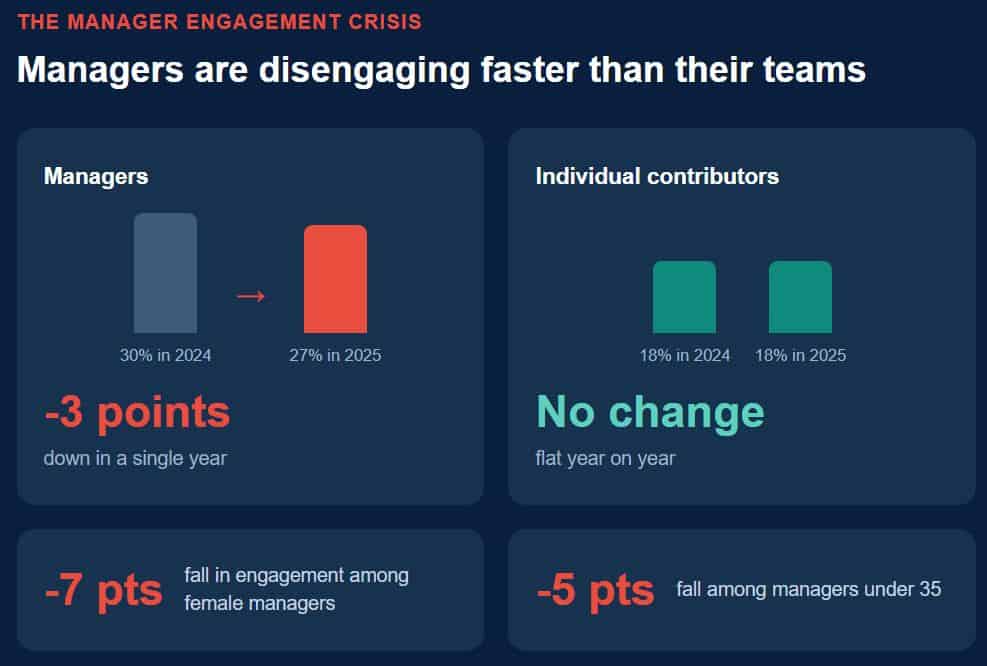 The manager engagement crisis