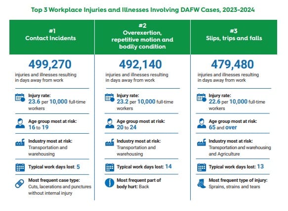 Top 3 Workplace Injuries and Illnesses Involving DAFW Cases, 2023-2024