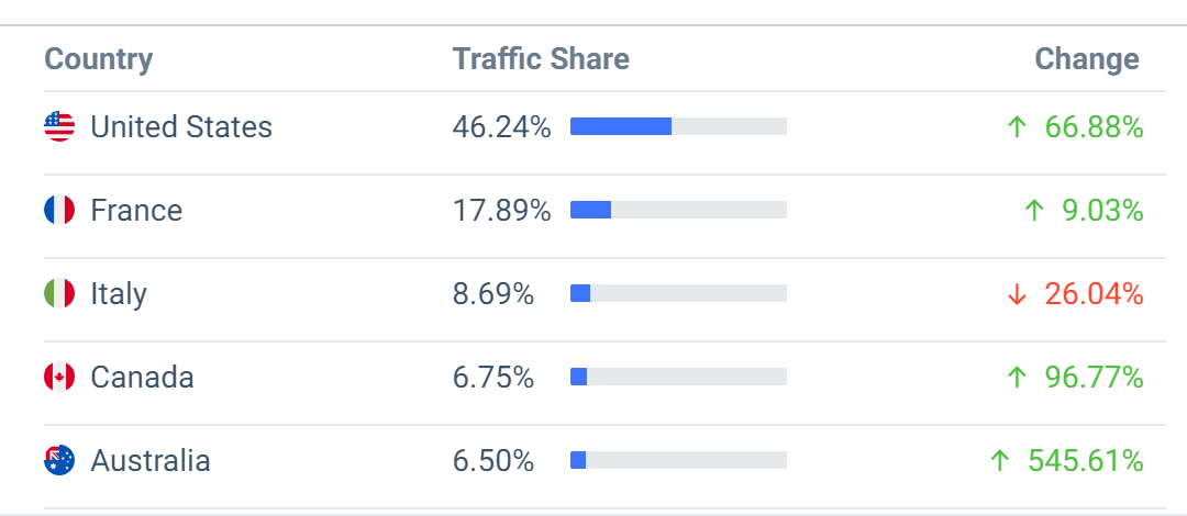 Tor website traffic share by country