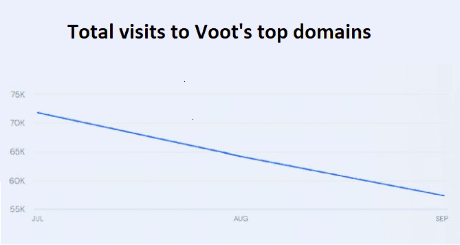 Total visits to Voot's top domains