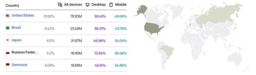 Traffic by Country