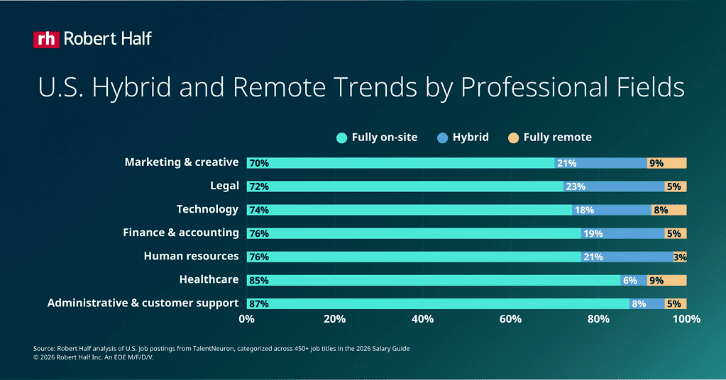 U.S. Hybrid and Remote Trends by Professional Fields