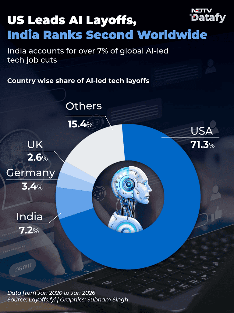 US Lead AI Layoffs