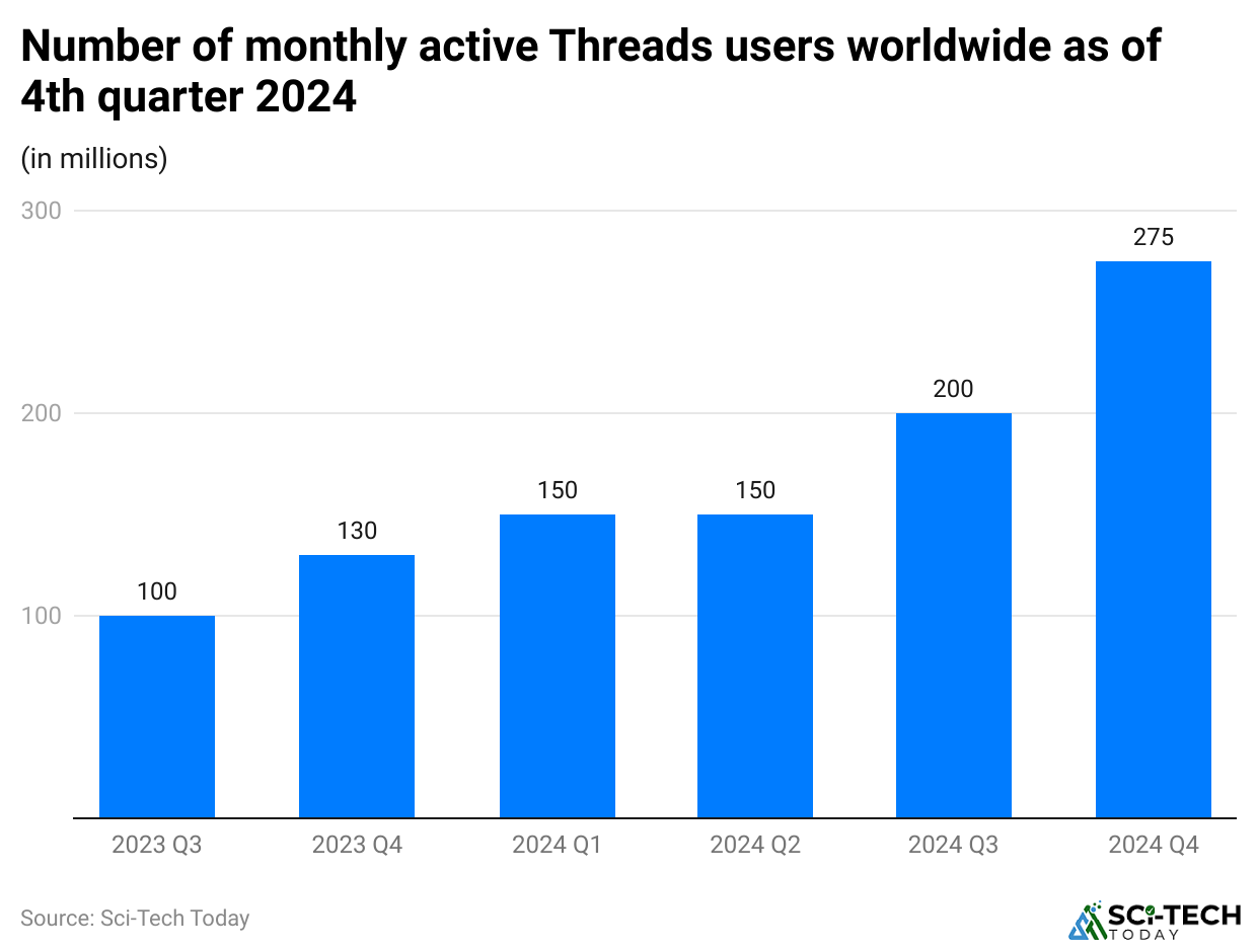 -number-of-monthly-active-threads-users-worldwide-as-of-4th-quarter-2024