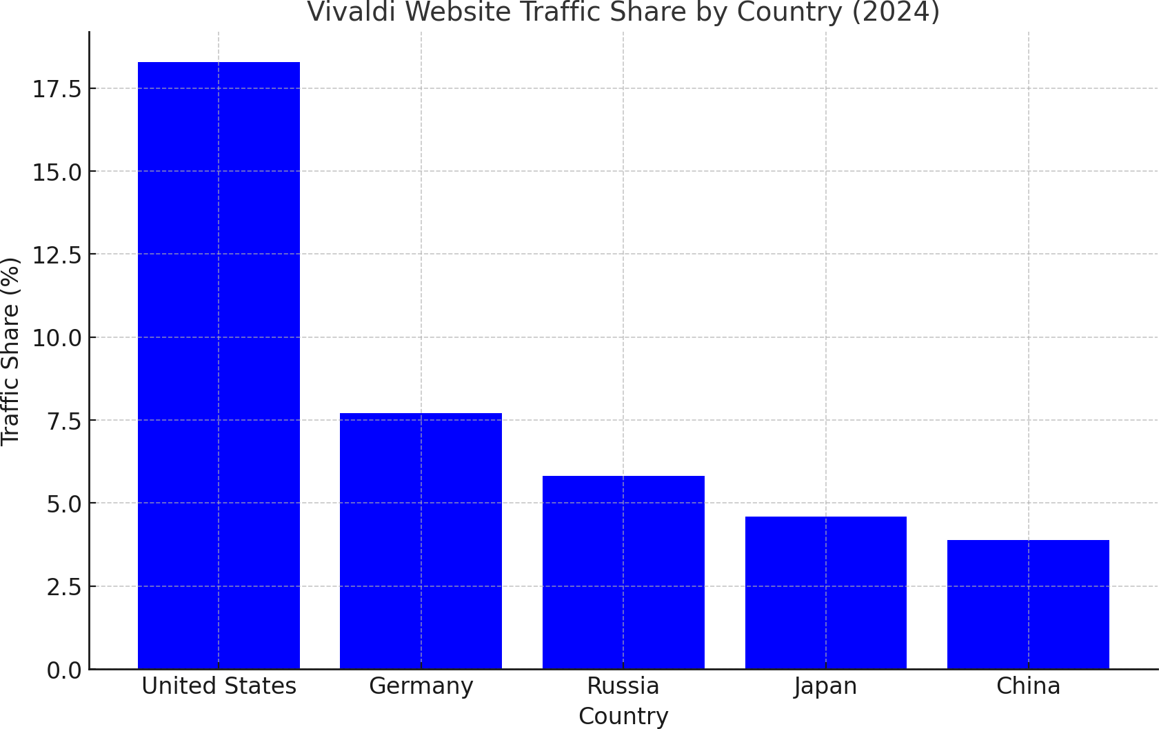Vivaldi website traffic share by country