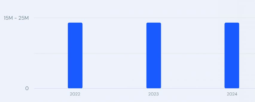 Voot Market Revenue