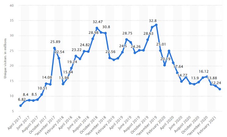 Voot Number Of Unique Visitors