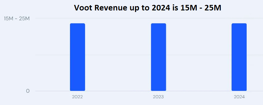 Voot Revenue up to 2024 is 15M - 25M