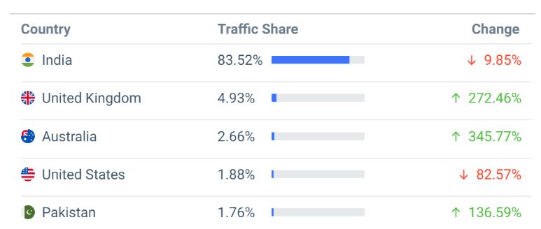 Voot Statistics By Region