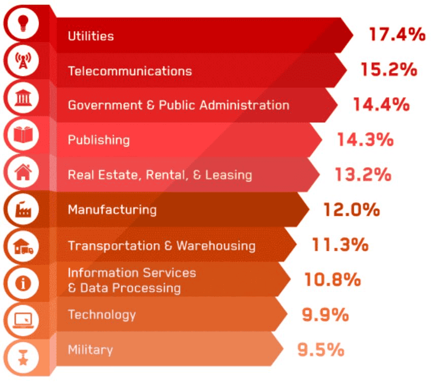 Wasting-Time-At-Workplace-Statistics-By-Industries