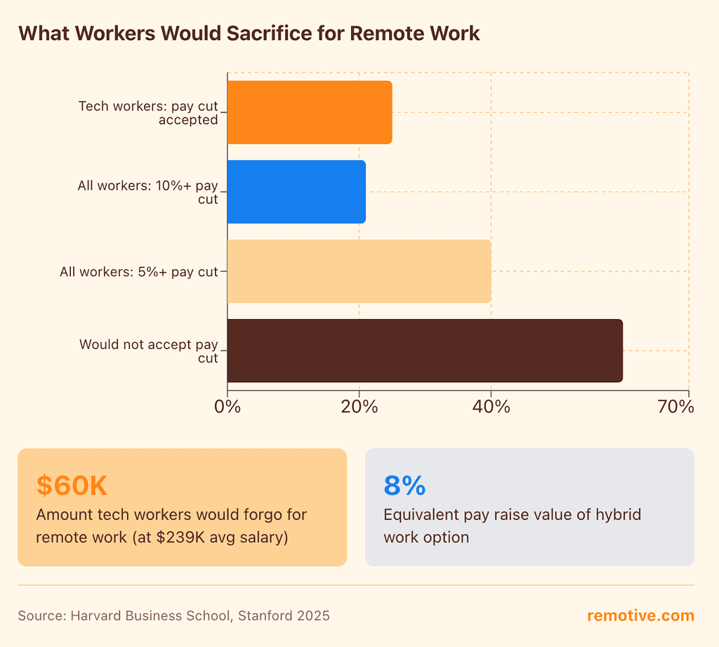 What workers would sacrifice for remote work